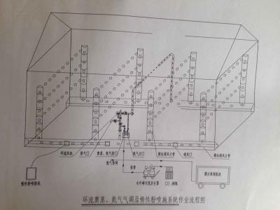 橫向環流熏蒸系統